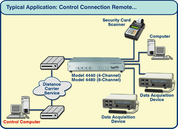 Model 4440 typical remote application.